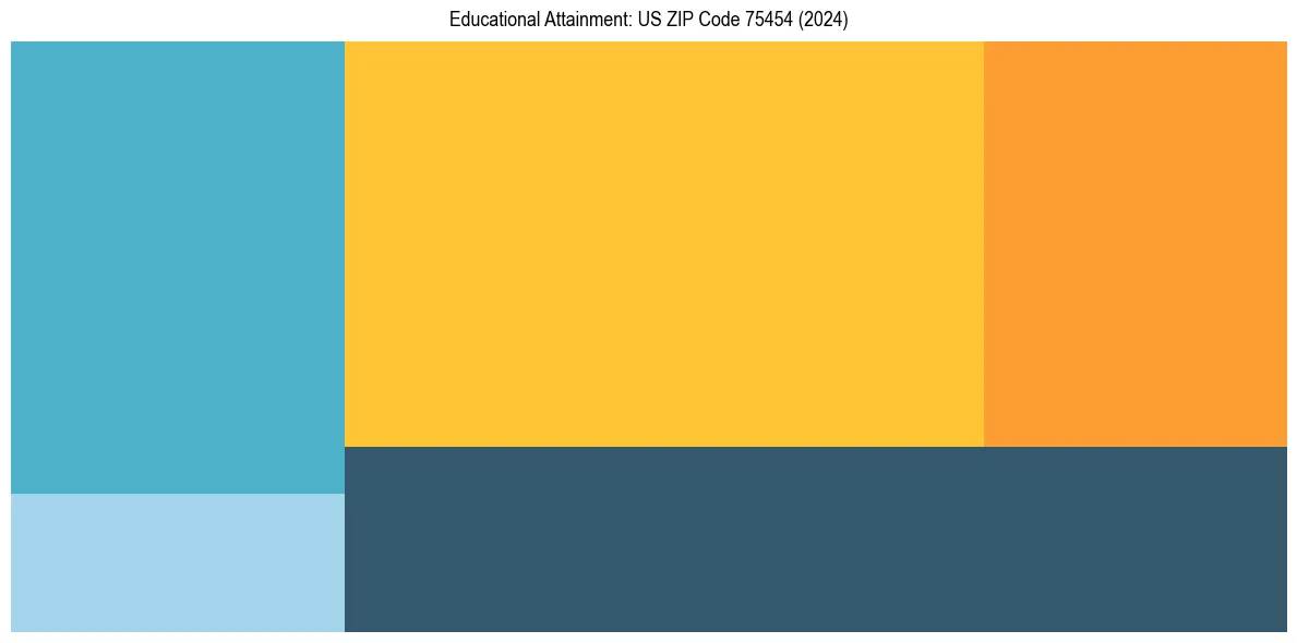 Education Treemap for in 2024