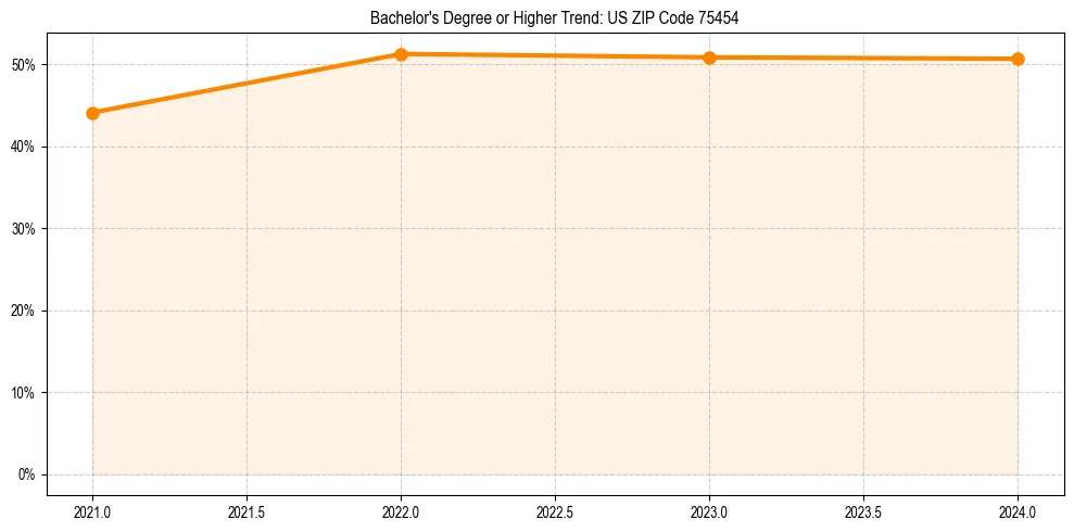 Trend chart showing bachelor degree growth in