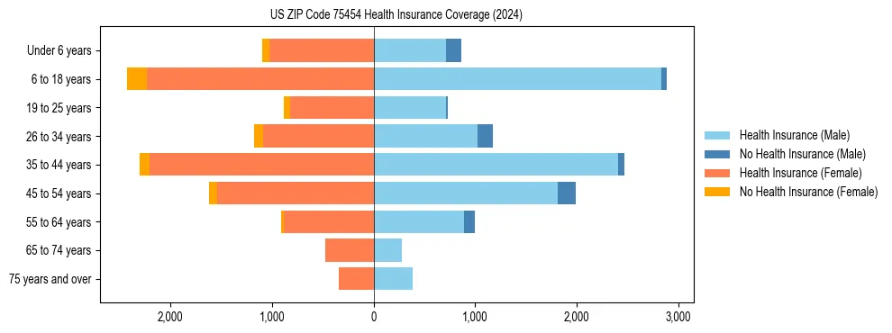 Health insurance pyramid for US ZIP Code 75454