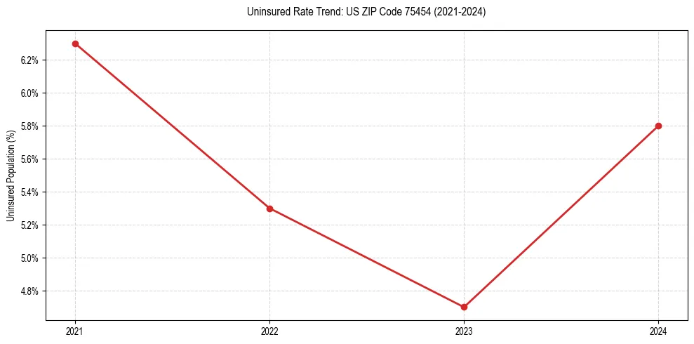 Uninsured trend chart for US ZIP Code 75454