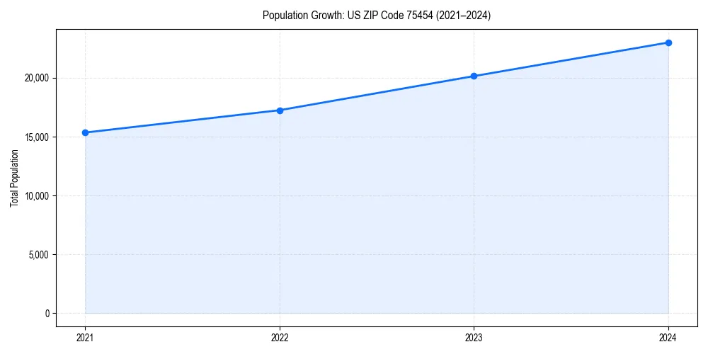 Population trends in 