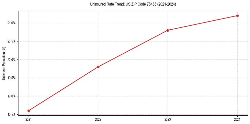 Uninsured trend chart for US ZIP Code 75455