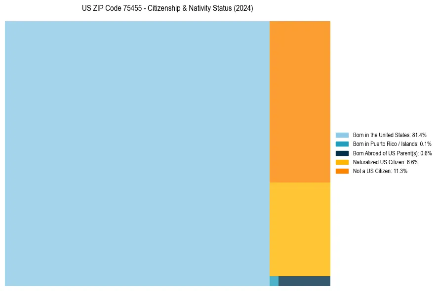Nativity Treemap for 