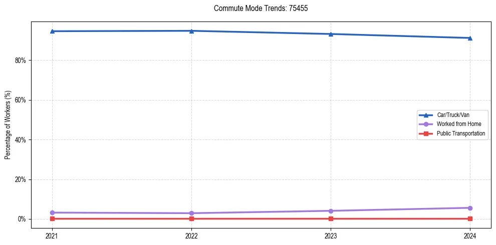 Transportation trends in US ZIP Code 75455