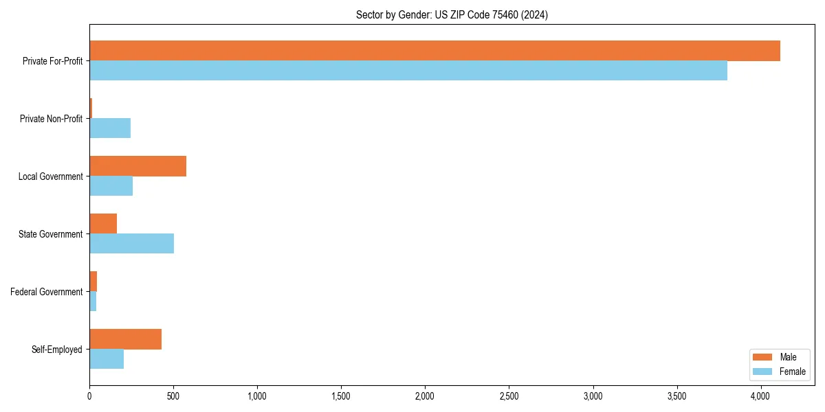 Employment sector breakdown by gender in 