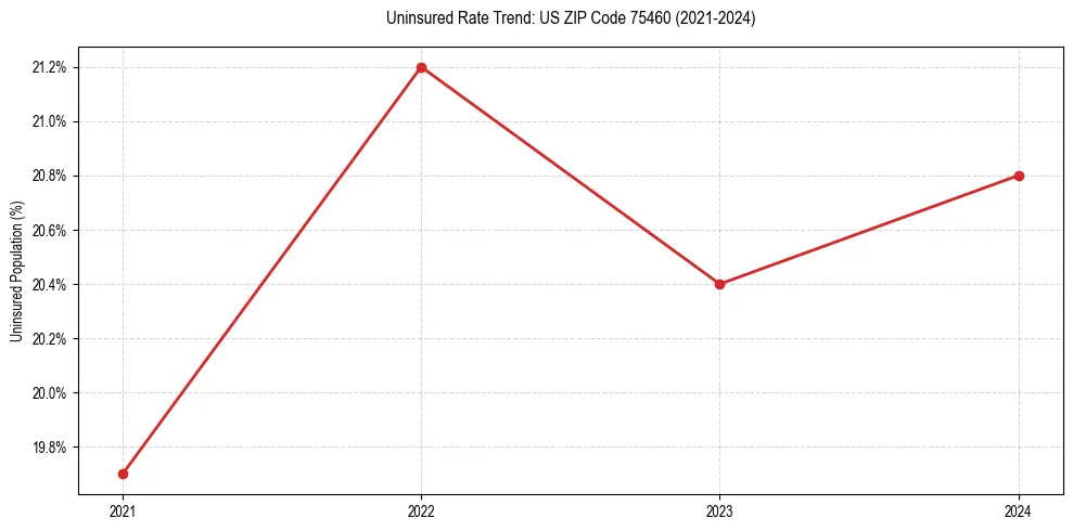 Uninsured trend chart for US ZIP Code 75460