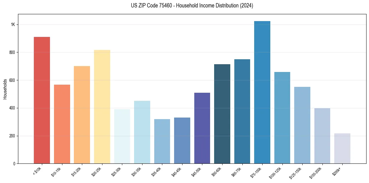 Income Distribution for 