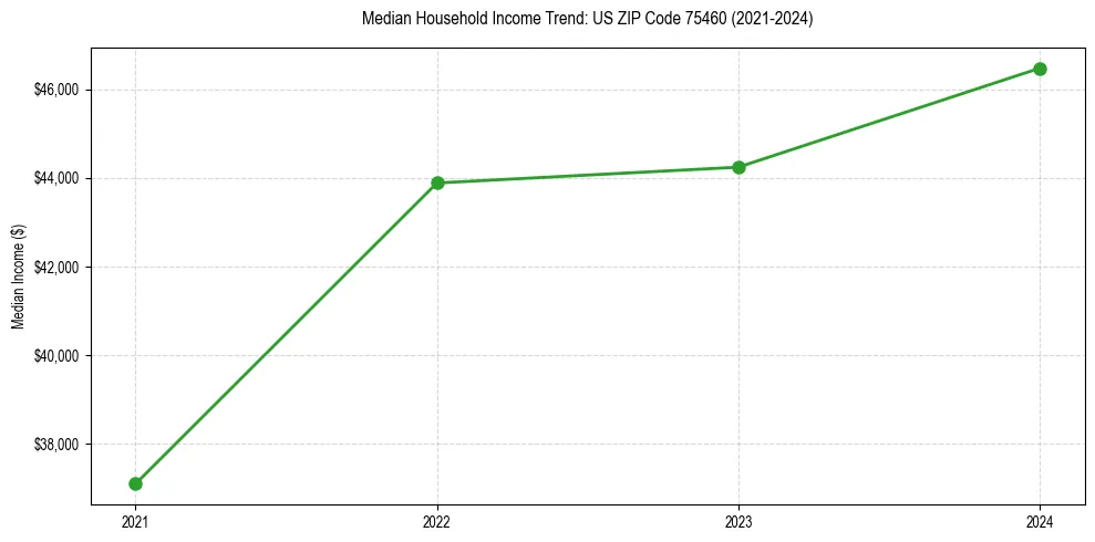 Income trend for 