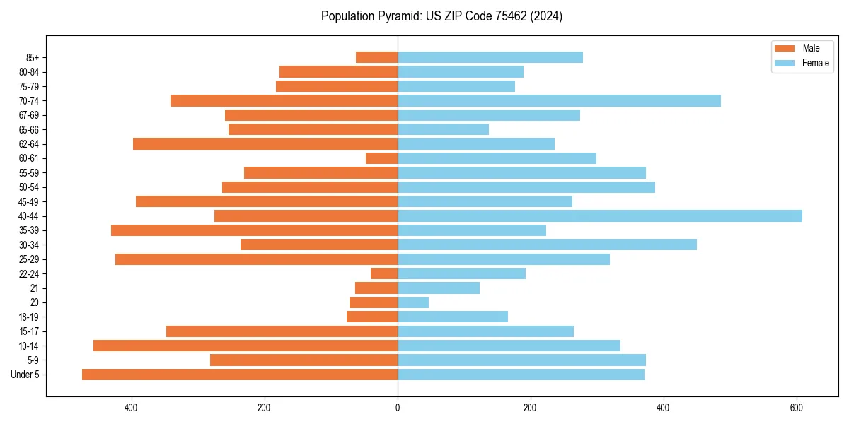 Population pyramid for 