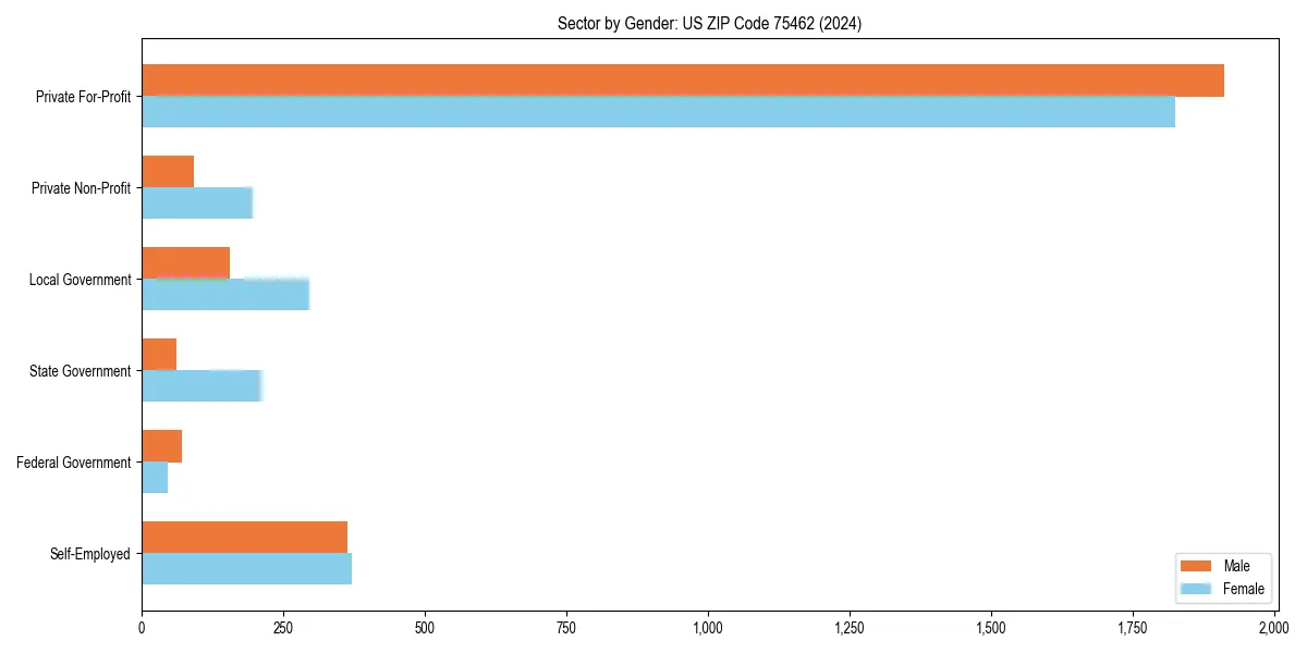 Employment sector breakdown by gender in 