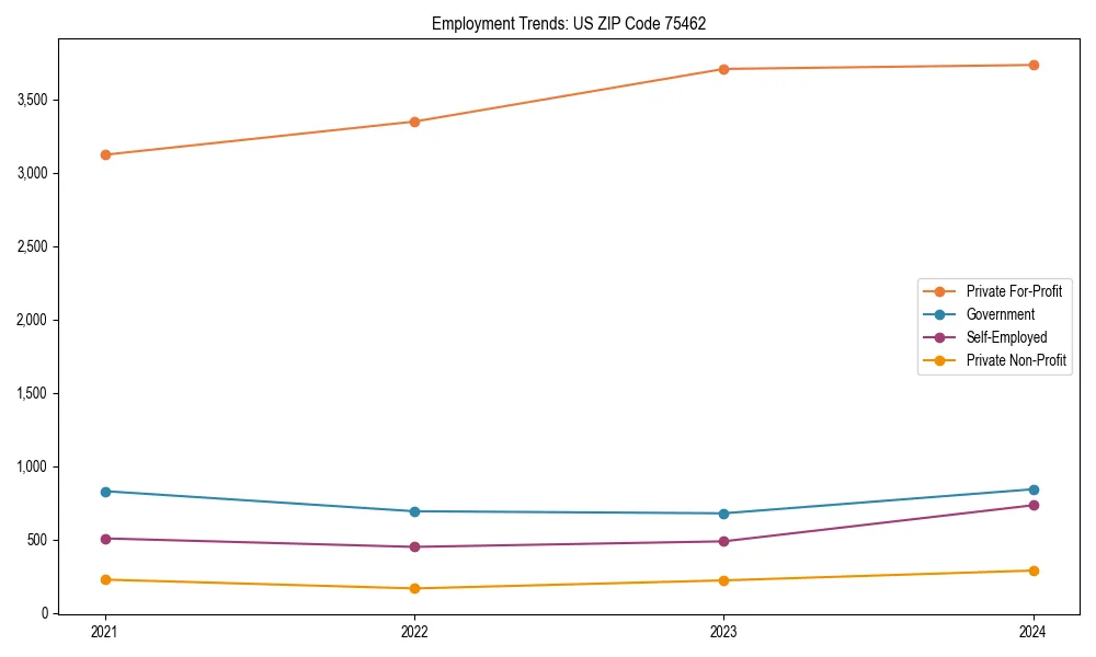 Long-term employment trends in 
