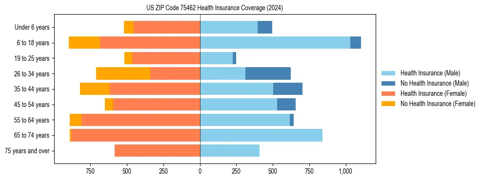 Health insurance pyramid for US ZIP Code 75462