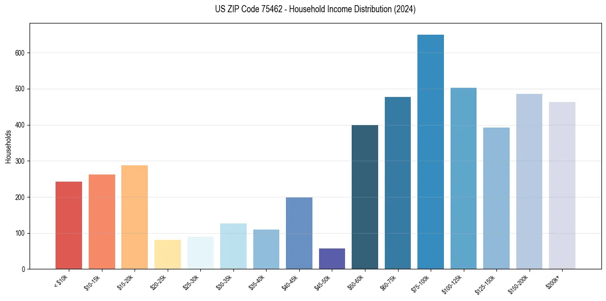 Income Distribution for 
