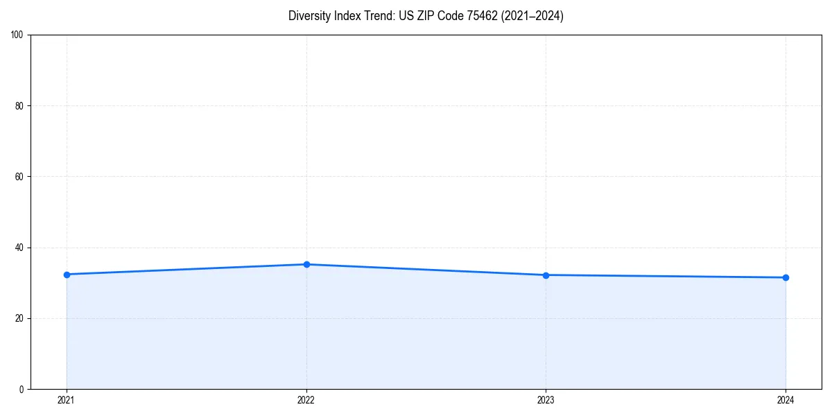 Line chart showing diversity index trends for 
