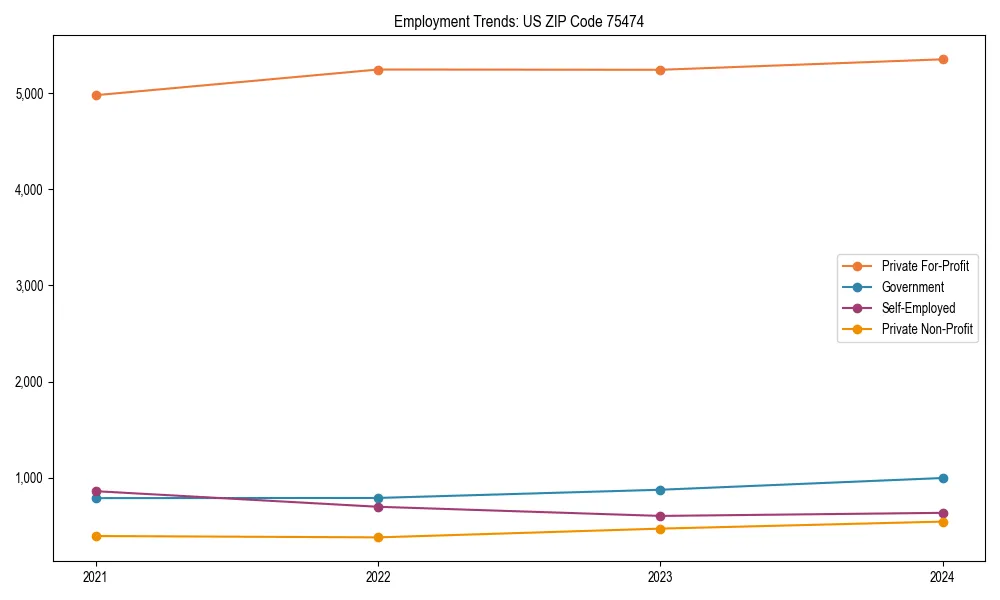 Long-term employment trends in 