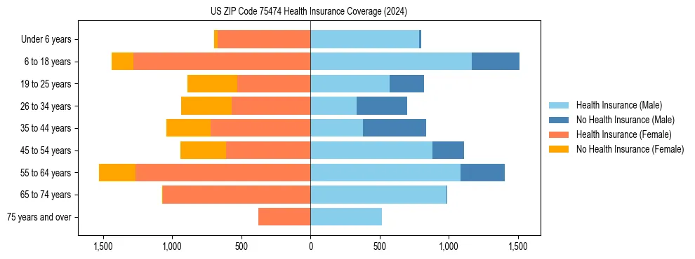 Health insurance pyramid for US ZIP Code 75474