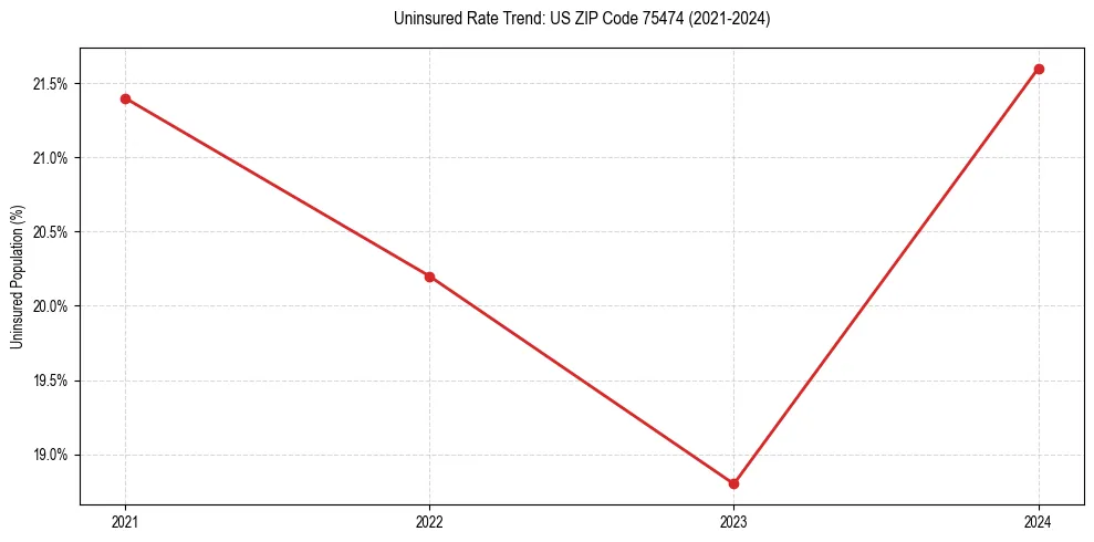 Uninsured trend chart for US ZIP Code 75474