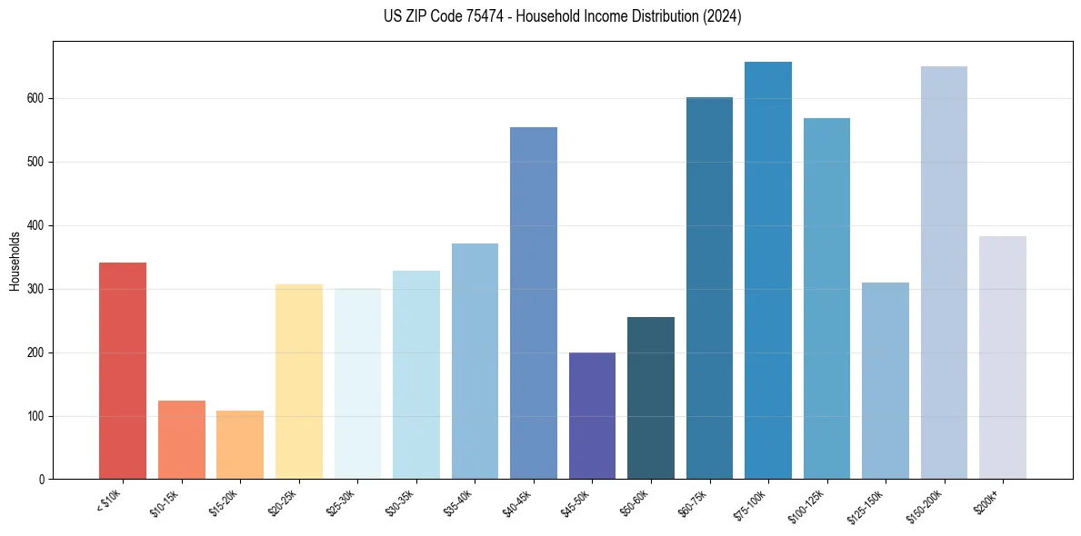 Income Distribution for 
