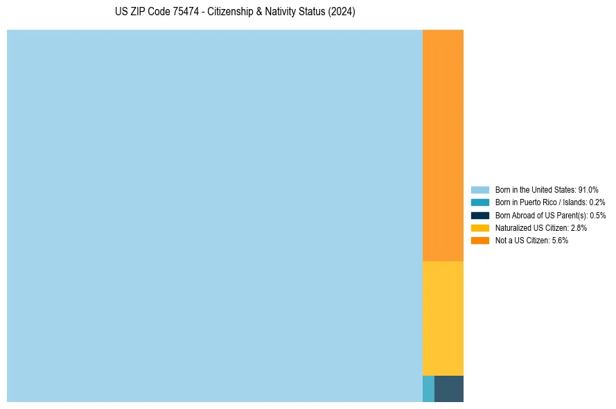 Nativity Treemap for 