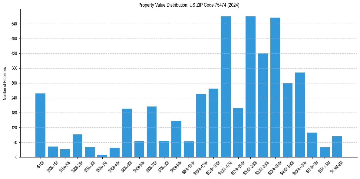 Value Distribution for 
