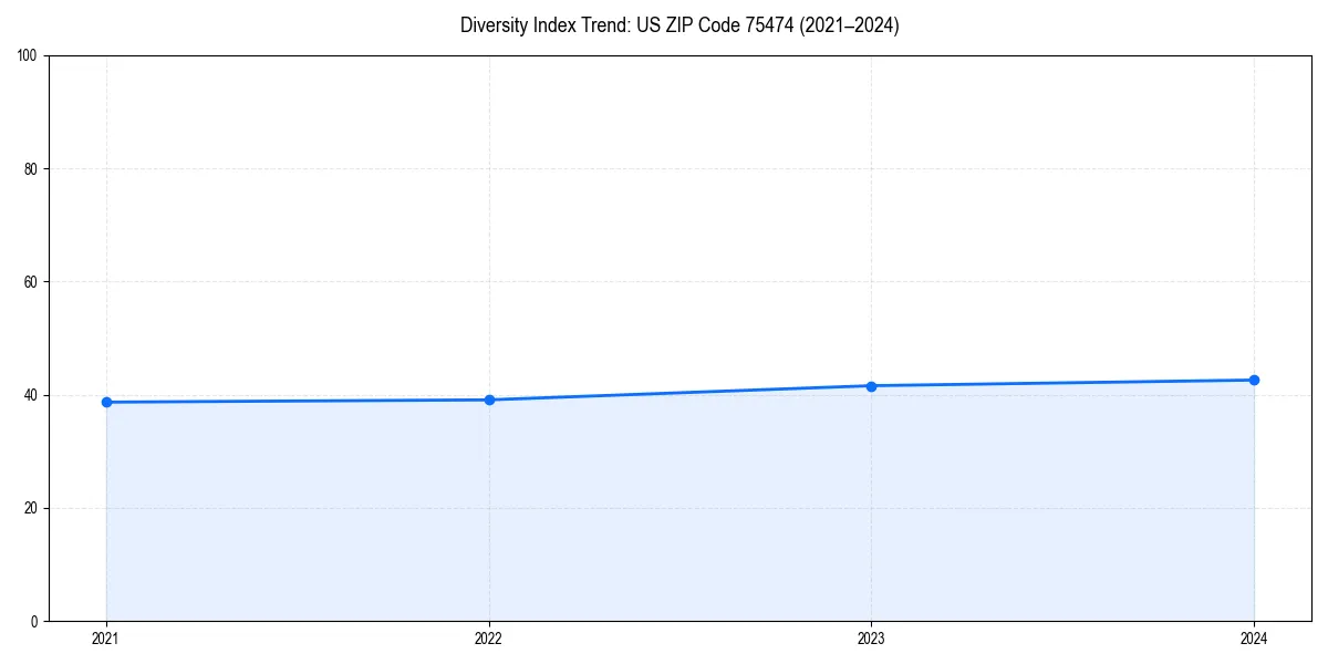 Line chart showing diversity index trends for 