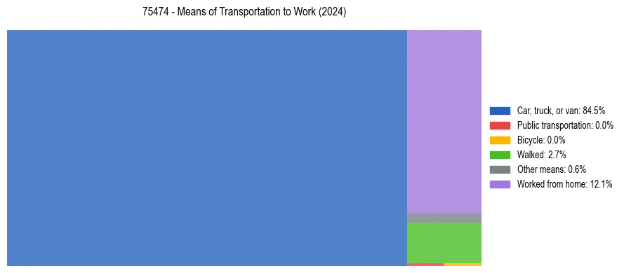 Commute modes in US ZIP Code 75474