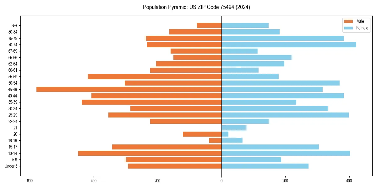 Population pyramid for 