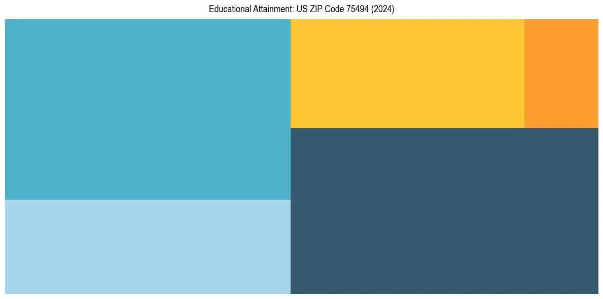 Education Treemap for  in 2024