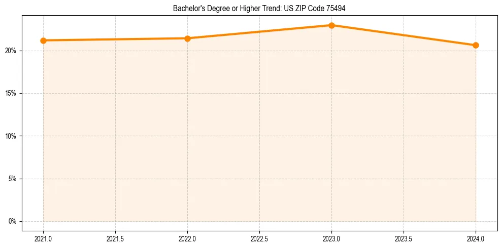 Trend chart showing bachelor degree growth in 
