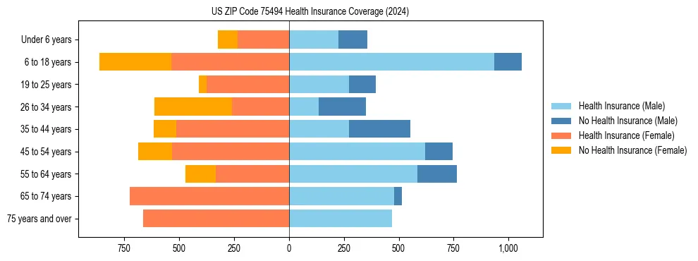 Health insurance pyramid for US ZIP Code 75494