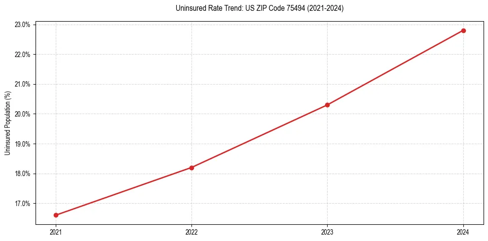 Uninsured trend chart for US ZIP Code 75494