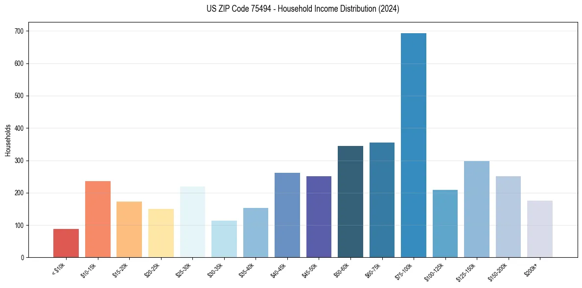 Income Distribution for 
