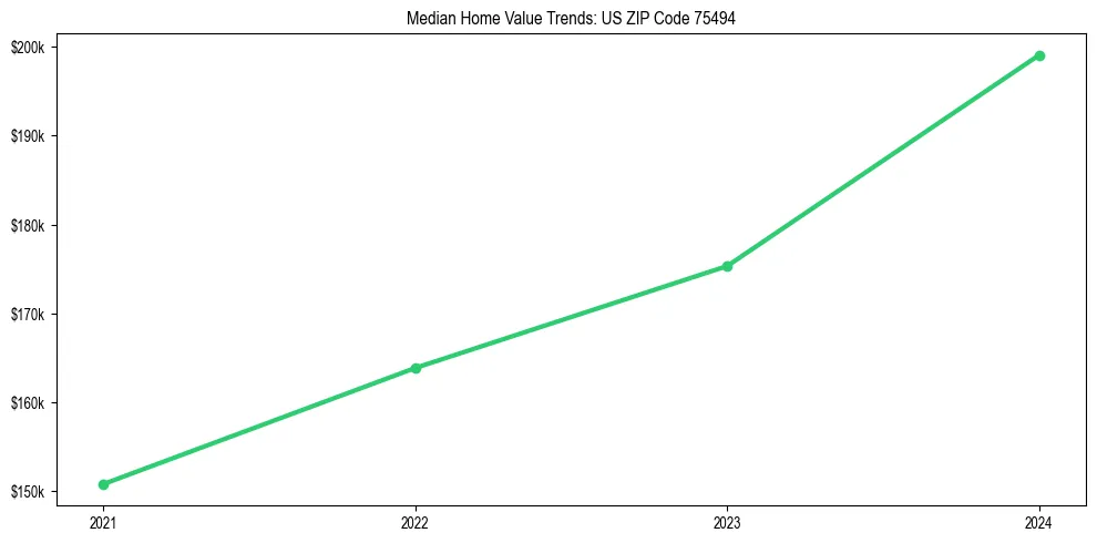 Median property value trends in 