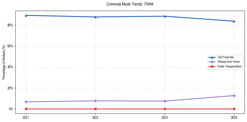 Transportation trends in US ZIP Code 75494