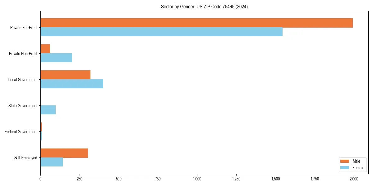 Employment sector breakdown by gender in 