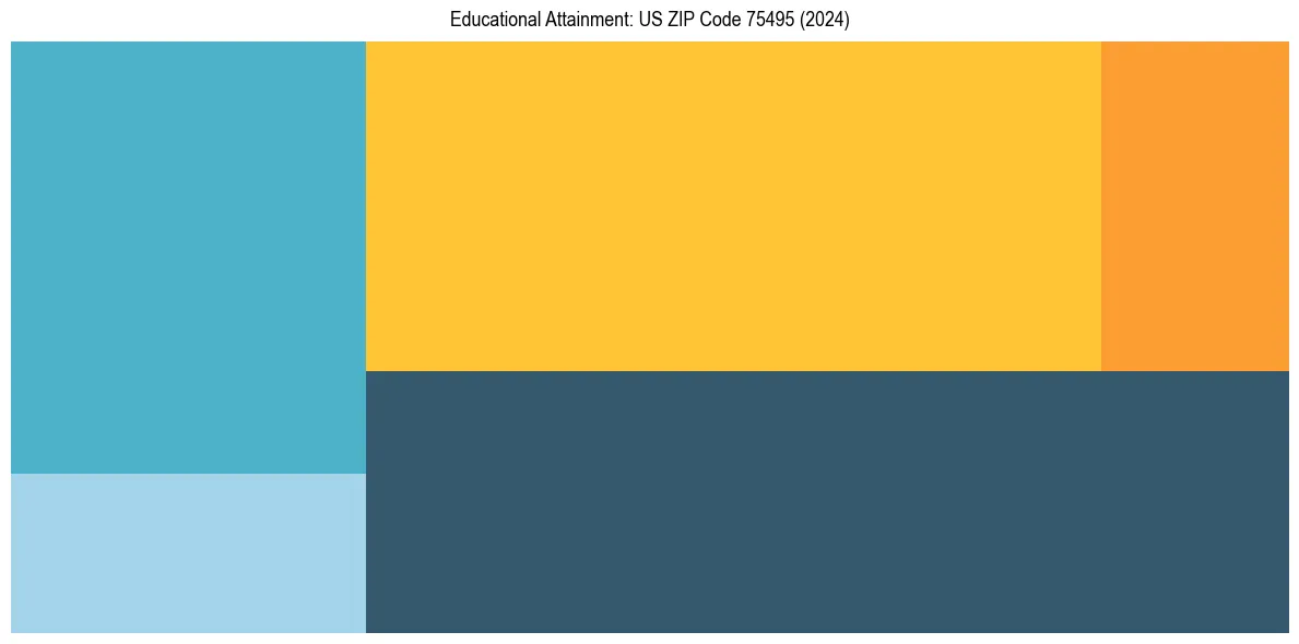Education Treemap for in 2024