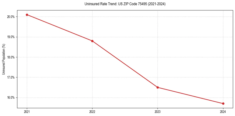 Uninsured trend chart for US ZIP Code 75495