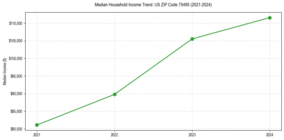 Income trend for