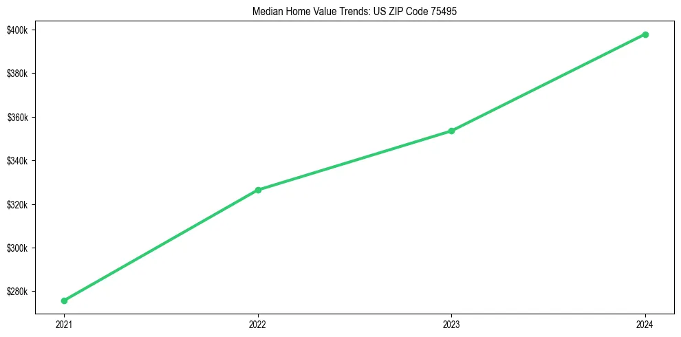Median property value trends in 