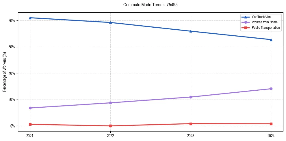 Transportation trends in US ZIP Code 75495
