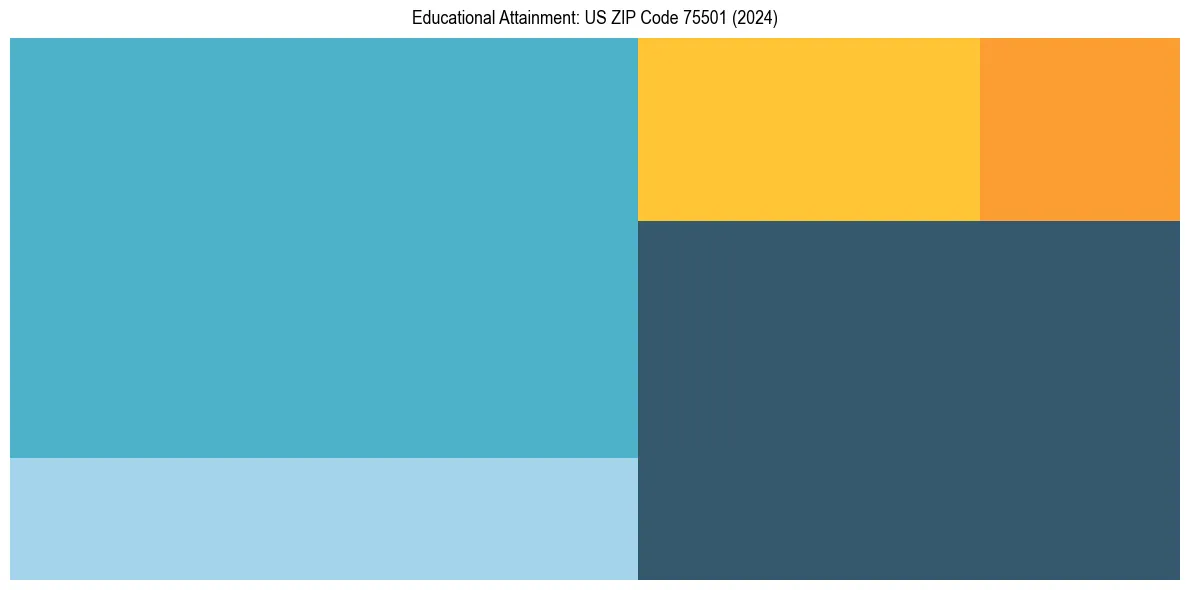 Education Treemap for  in 2024