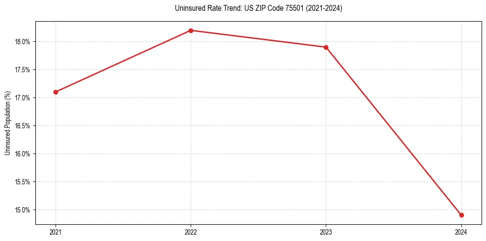 Uninsured trend chart for US ZIP Code 75501
