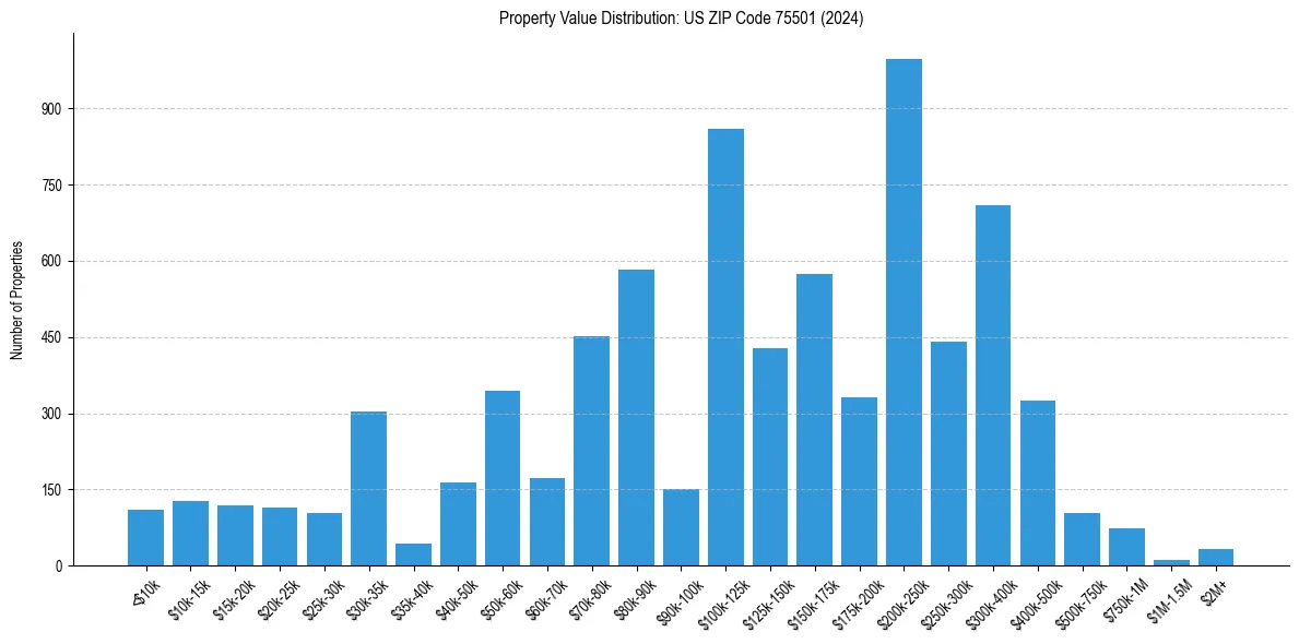 Value Distribution for 