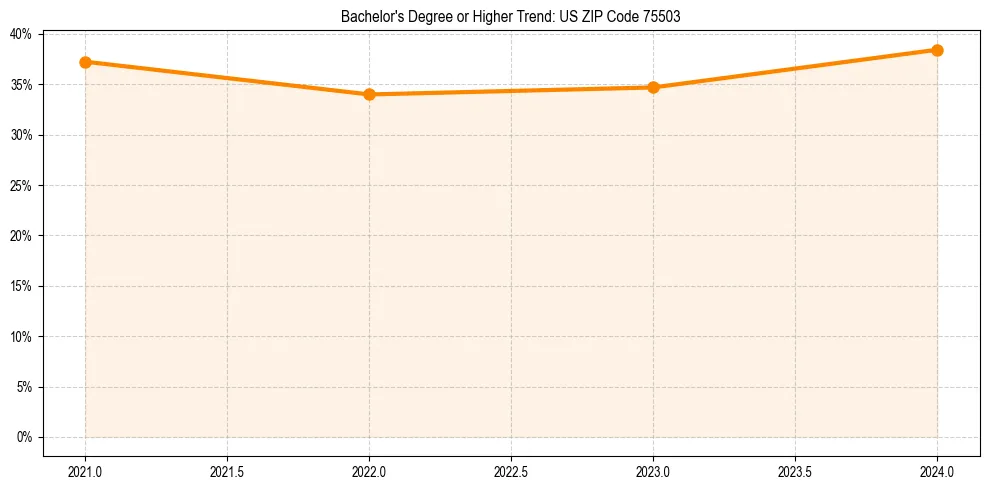 Trend chart showing bachelor degree growth in 