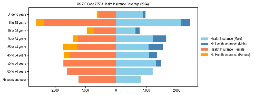 Health insurance pyramid for US ZIP Code 75503