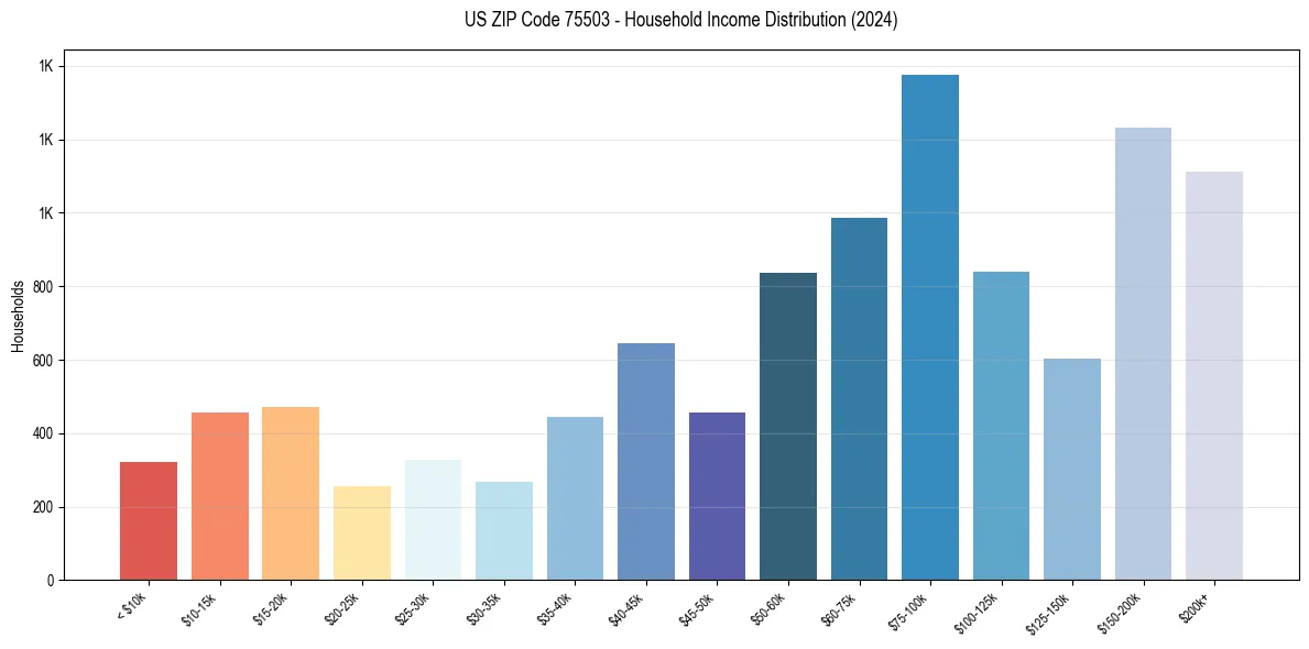 Income Distribution for 