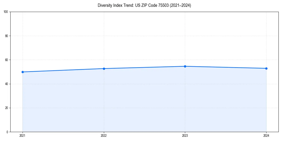Line chart showing diversity index trends for 