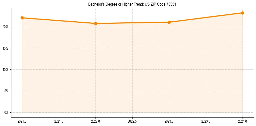 Trend chart showing bachelor degree growth in 