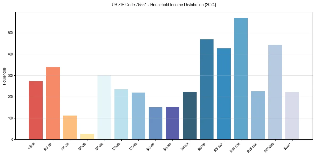 Income Distribution for 