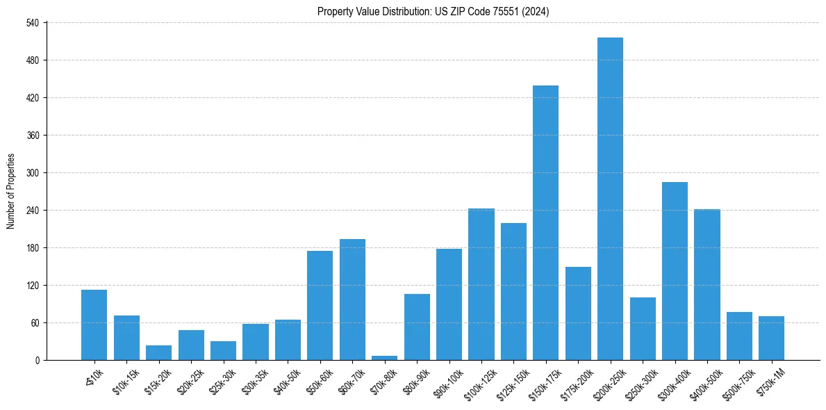 Value Distribution for 